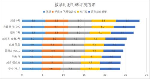 全國(guó)校用羽毛球產(chǎn)品測(cè)評(píng)結(jié)果