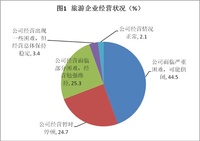 呼和浩特旅游行業(yè)面臨嚴(yán)峻挑戰(zhàn) 近半數(shù)企業(yè)或瀕臨倒閉