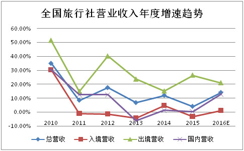 2016年旅行社公眾公司成績單 盈利能力哪家強(qiáng)？旅游業(yè)務(wù)深度解析